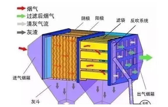 【廢氣處理】9種煙氣除塵技術(shù)對(duì)比！包含工藝原理及優(yōu)缺點(diǎn)