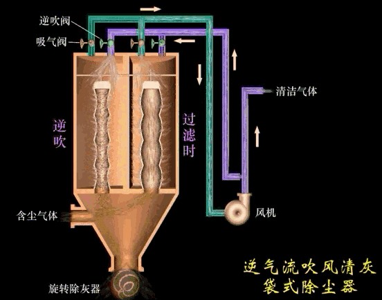 廢氣除塵工藝動態(tài)圖，你絕對沒看過