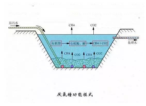 環(huán)保小知識：常見污水處理工藝原理及優(yōu)點說明，環(huán)保人應(yīng)該了解